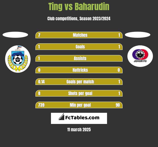 Ting vs Baharudin h2h player stats