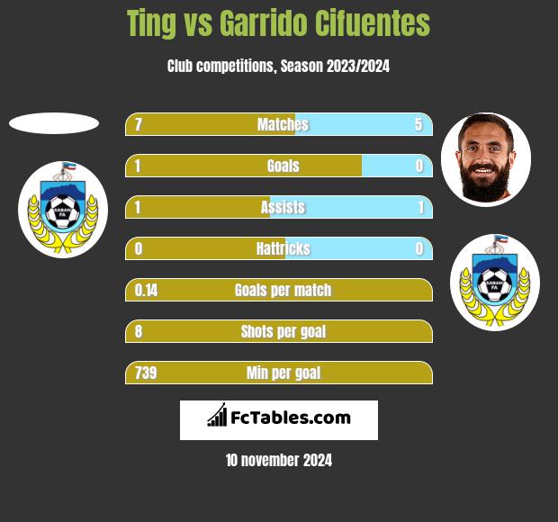 Ting vs Garrido Cifuentes h2h player stats