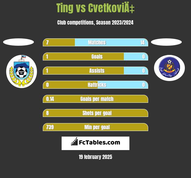 Ting vs CvetkoviÄ‡ h2h player stats