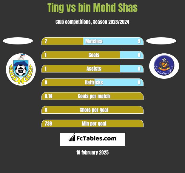 Ting vs bin Mohd Shas h2h player stats