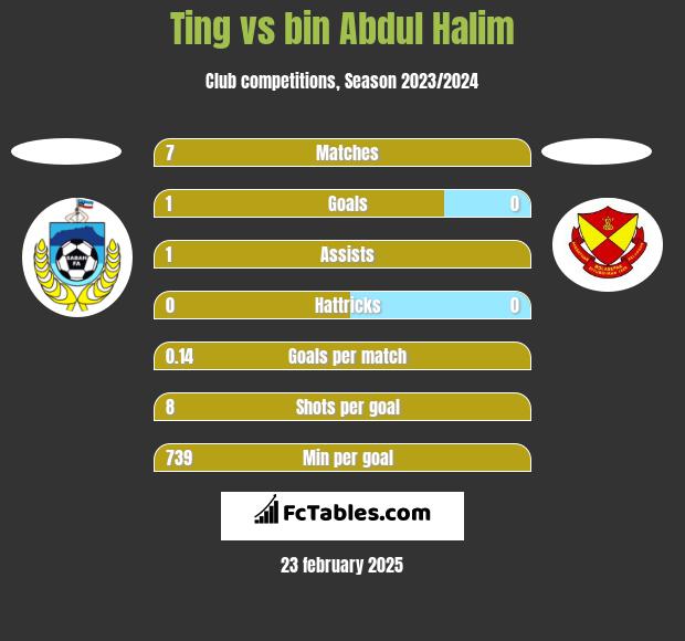 Ting vs bin Abdul Halim h2h player stats