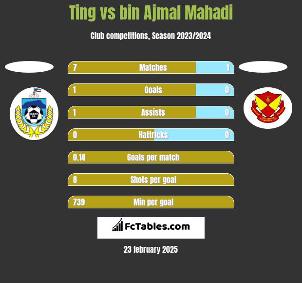 Ting vs bin Ajmal Mahadi h2h player stats