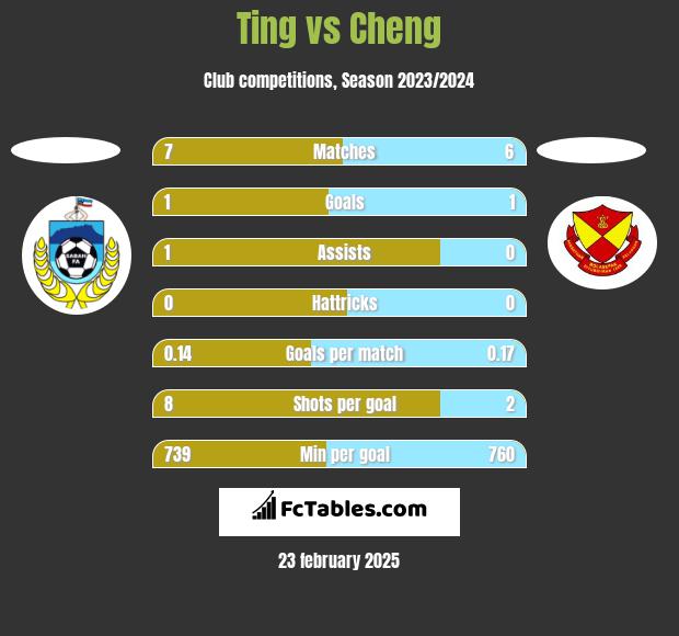 Ting vs Cheng h2h player stats