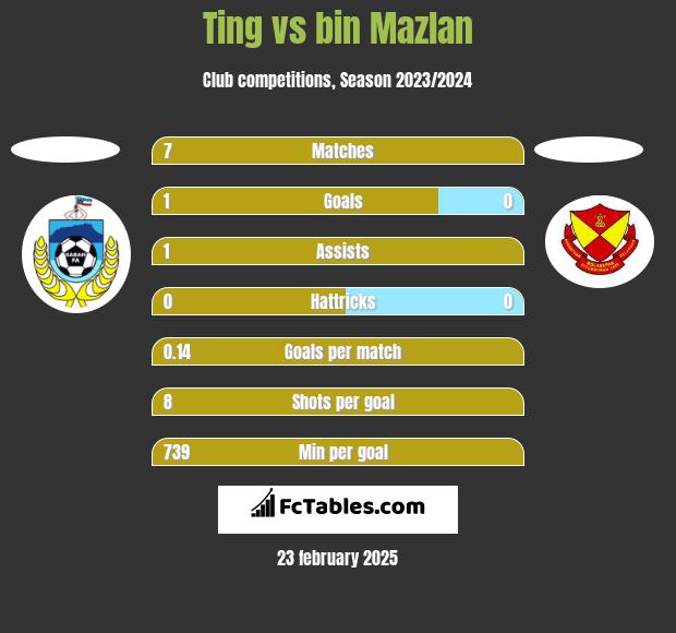 Ting vs bin Mazlan h2h player stats