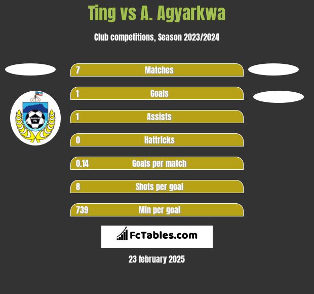 Ting vs A. Agyarkwa h2h player stats