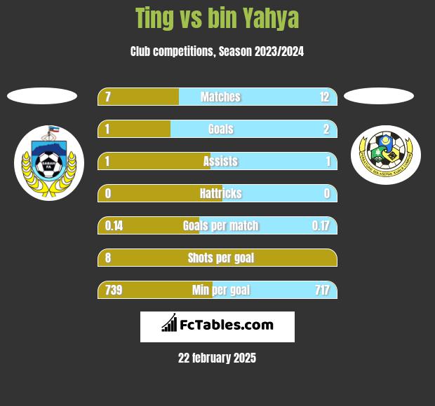 Ting vs bin Yahya h2h player stats