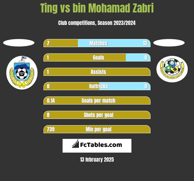 Ting vs bin Mohamad Zabri h2h player stats