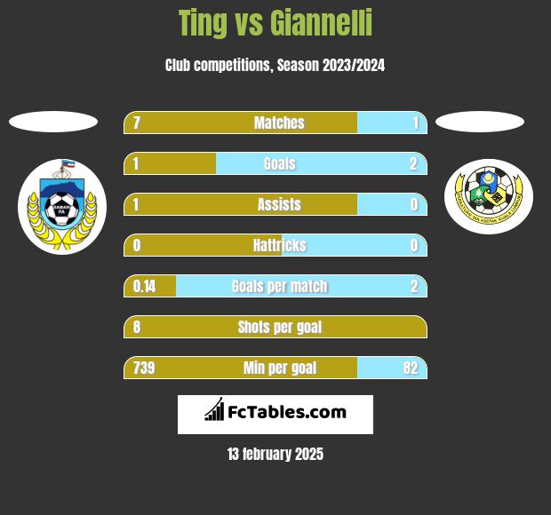 Ting vs Giannelli h2h player stats