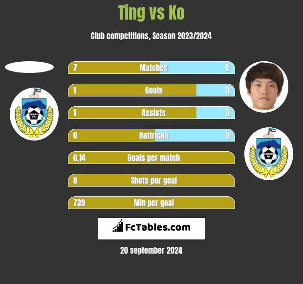 Ting vs Ko h2h player stats