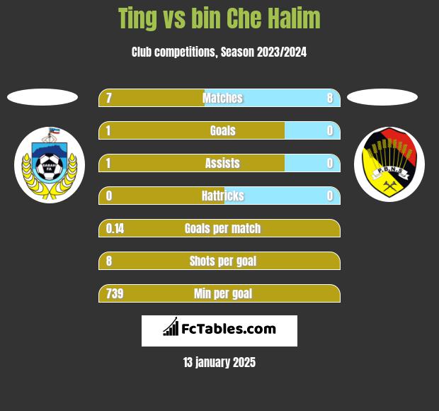 Ting vs bin Che Halim h2h player stats