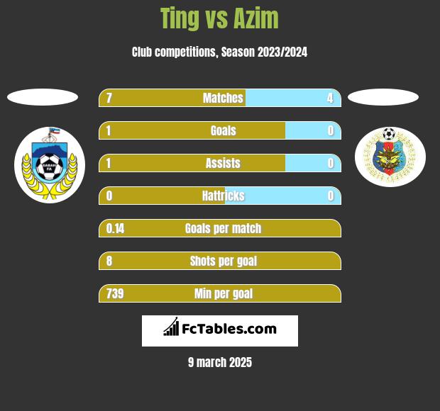 Ting vs Azim h2h player stats