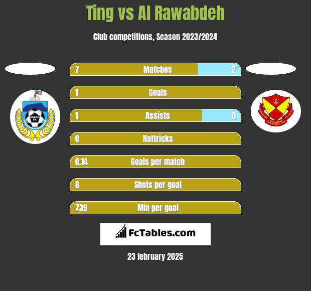 Ting vs Al Rawabdeh h2h player stats