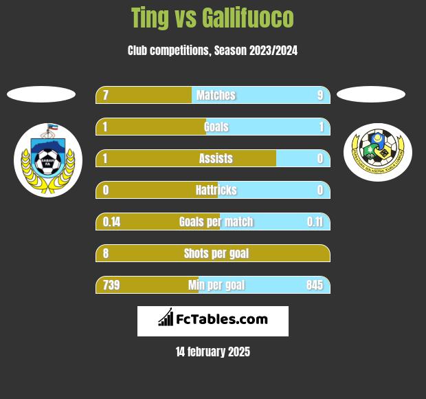 Ting vs Gallifuoco h2h player stats