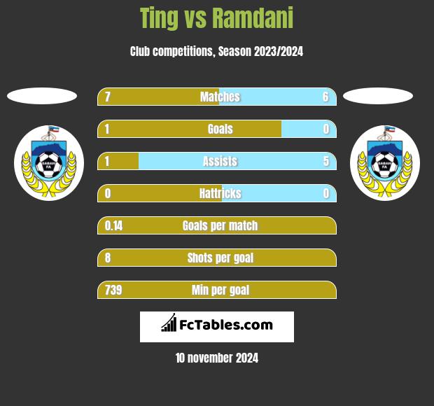 Ting vs Ramdani h2h player stats