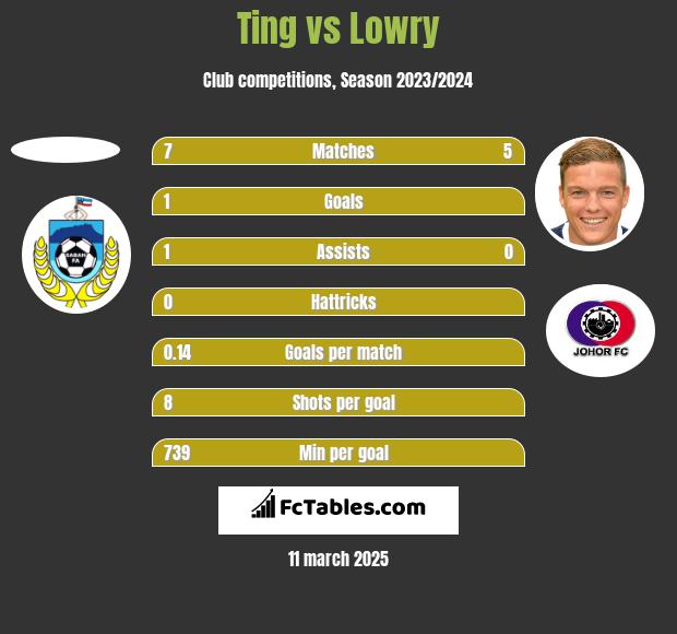 Ting vs Lowry h2h player stats