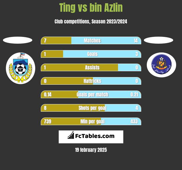 Ting vs bin Azlin h2h player stats