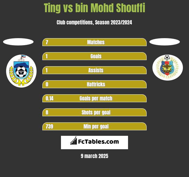 Ting vs bin Mohd Shouffi h2h player stats