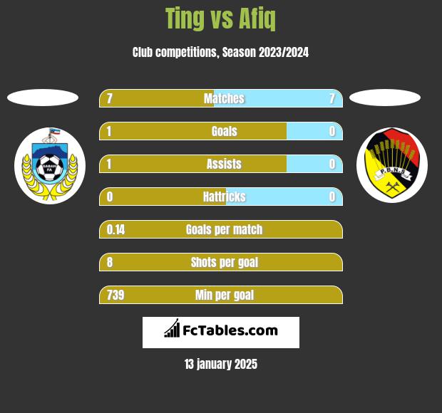 Ting vs Afiq h2h player stats