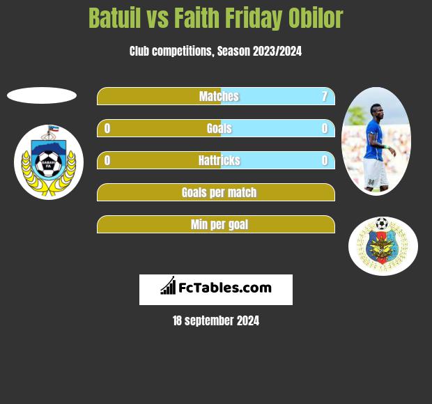 Batuil vs Faith Friday Obilor h2h player stats