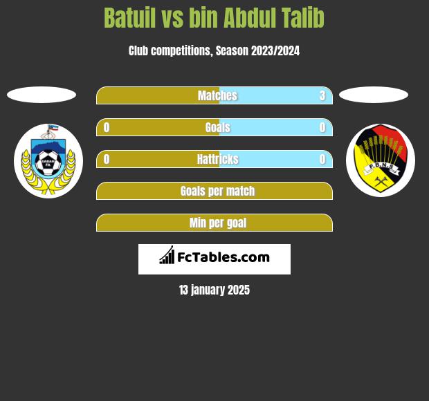 Batuil vs bin Abdul Talib h2h player stats