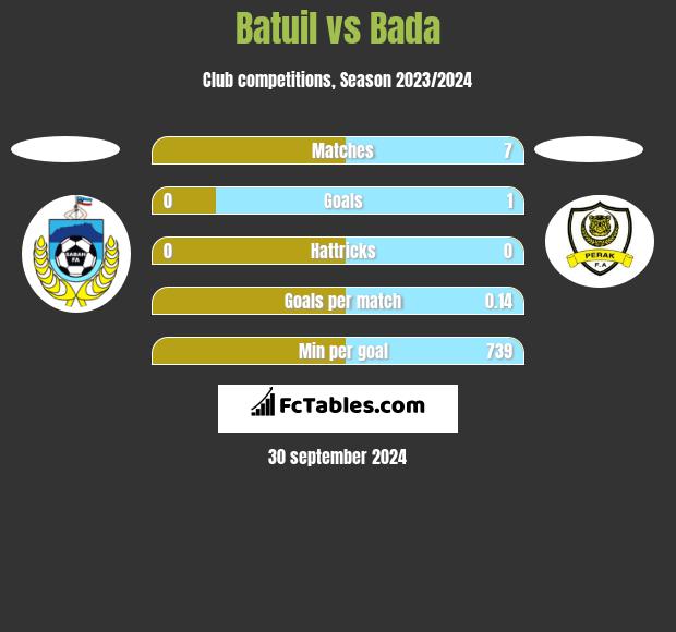 Batuil vs Bada h2h player stats