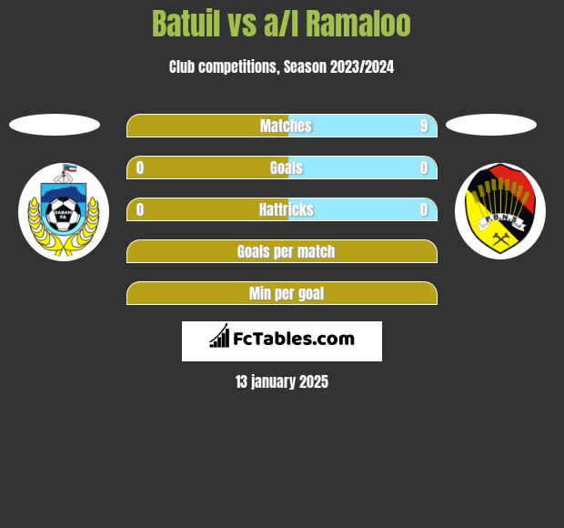 Batuil vs a/l Ramaloo h2h player stats