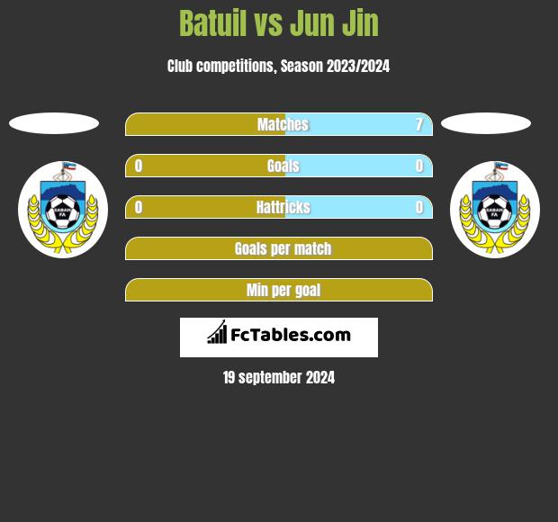 Batuil vs Jun Jin h2h player stats