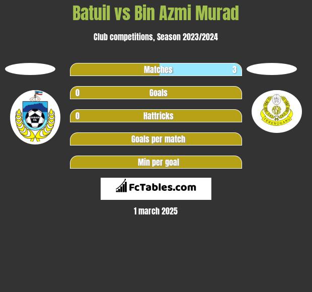 Batuil vs Bin Azmi Murad h2h player stats