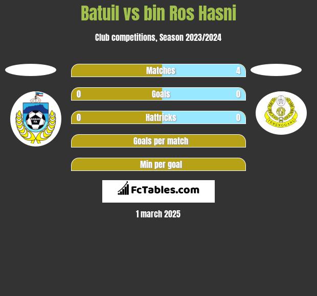 Batuil vs bin Ros Hasni h2h player stats