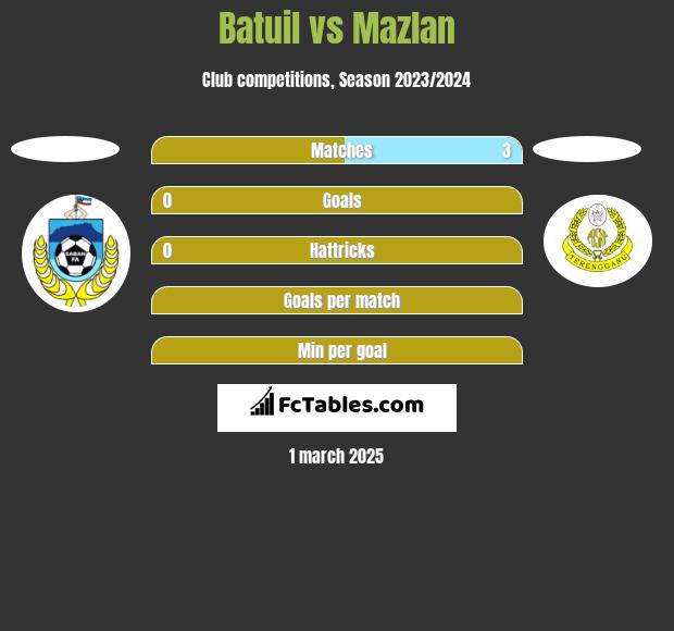 Batuil vs Mazlan h2h player stats