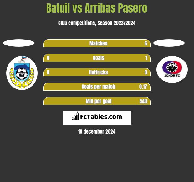 Batuil vs Arribas Pasero h2h player stats