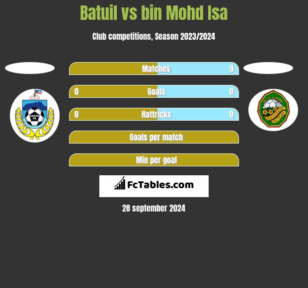 Batuil vs bin Mohd Isa h2h player stats