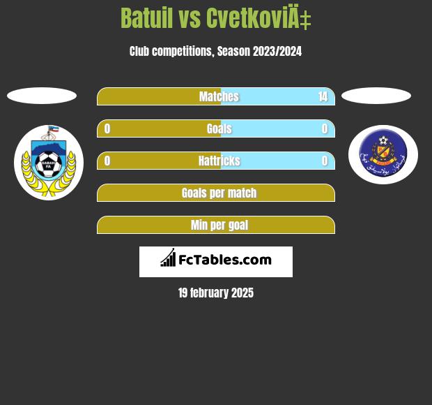 Batuil vs CvetkoviÄ‡ h2h player stats