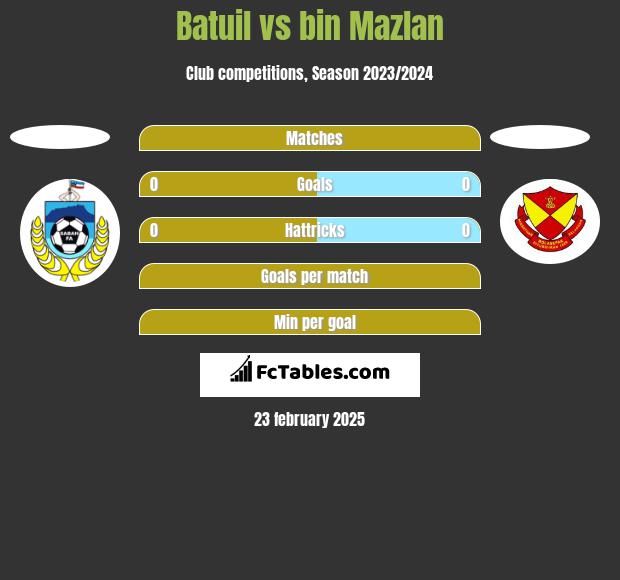 Batuil vs bin Mazlan h2h player stats