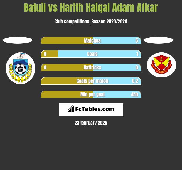 Batuil vs Harith Haiqal Adam Afkar h2h player stats