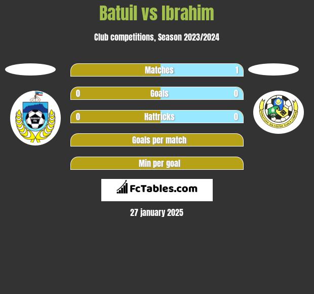 Batuil vs Ibrahim h2h player stats