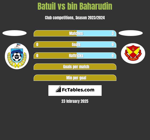 Batuil vs bin Baharudin h2h player stats