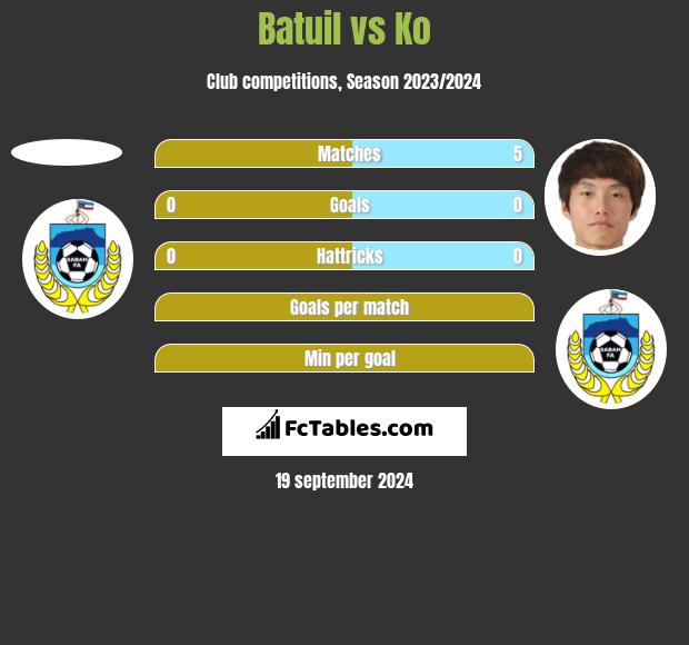 Batuil vs Ko h2h player stats