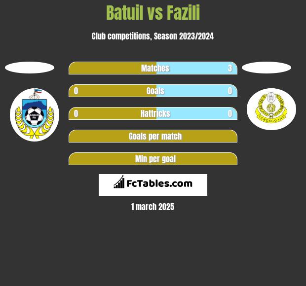 Batuil vs Fazili h2h player stats