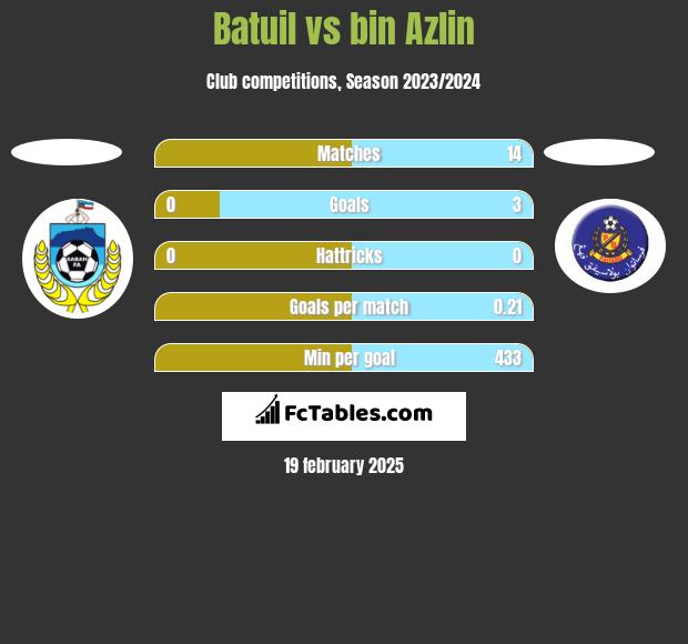 Batuil vs bin Azlin h2h player stats