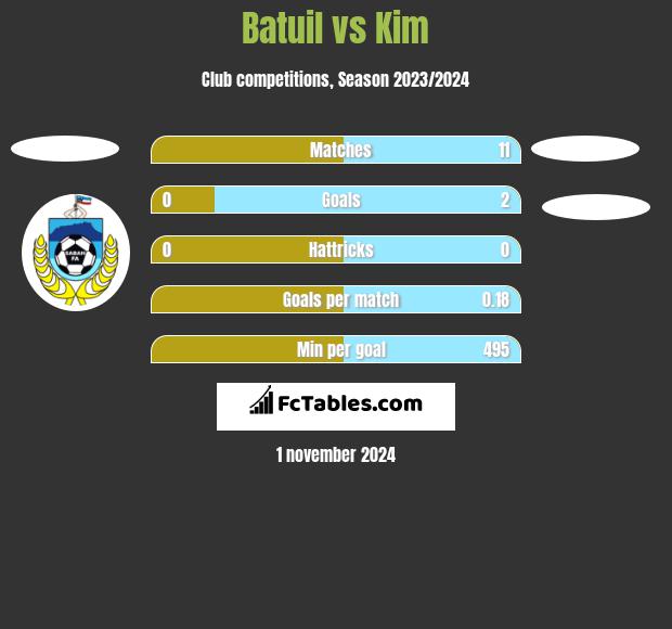 Batuil vs Kim h2h player stats