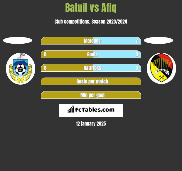 Batuil vs Afiq h2h player stats