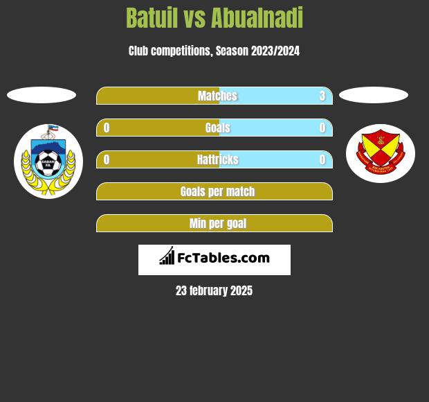 Batuil vs Abualnadi h2h player stats