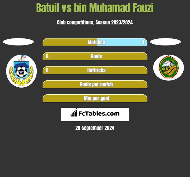 Batuil vs bin Muhamad Fauzi h2h player stats