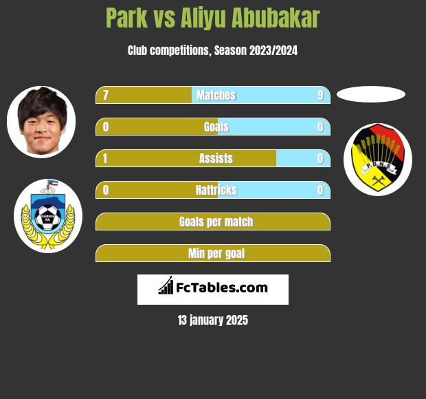 Park vs Aliyu Abubakar h2h player stats