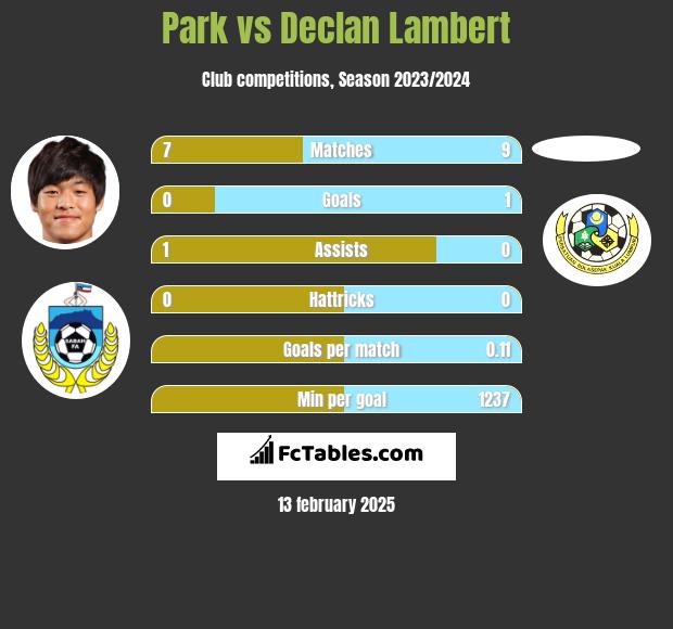 Park vs Declan Lambert h2h player stats