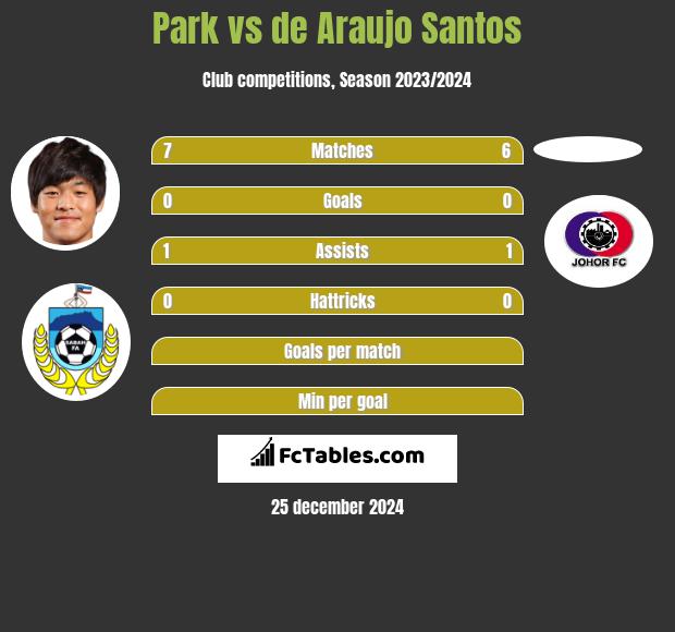 Park vs de Araujo Santos h2h player stats