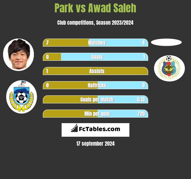 Park vs Awad Saleh h2h player stats