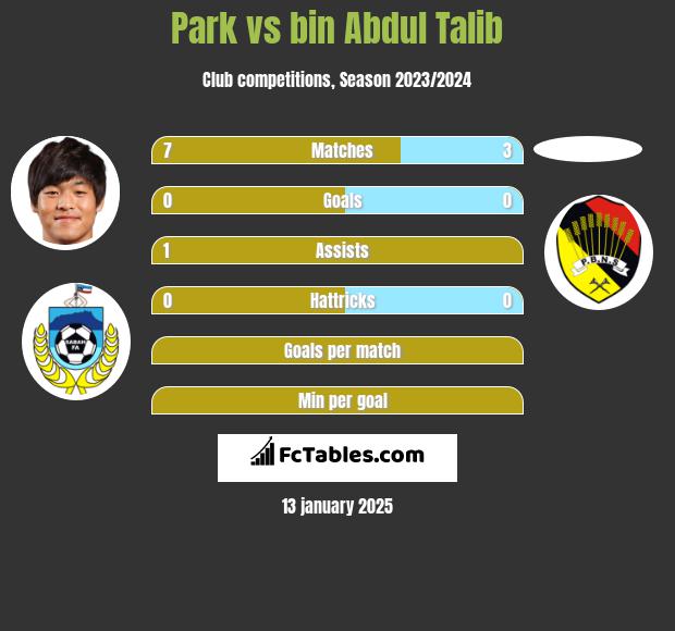 Park vs bin Abdul Talib h2h player stats