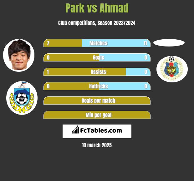 Park vs Ahmad h2h player stats